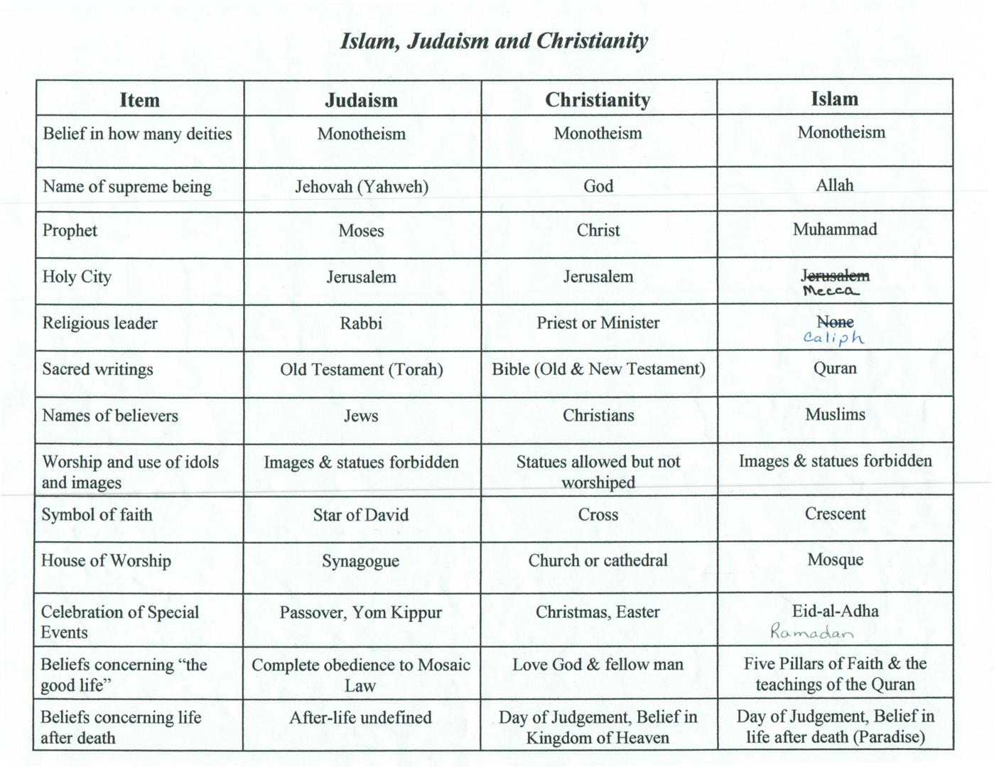 A comparison of the religion christianity and football